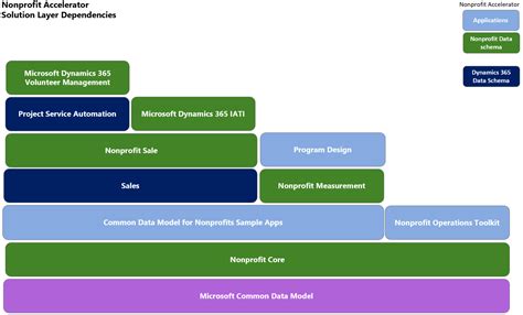 Dynamics 365 Fundraising & Engagement .